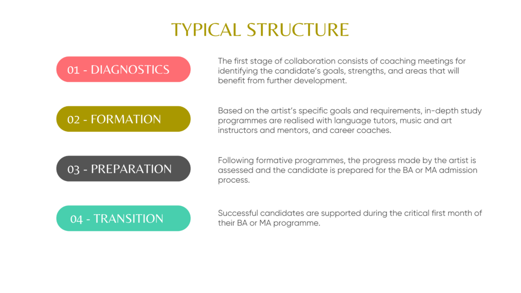 Programme Phases