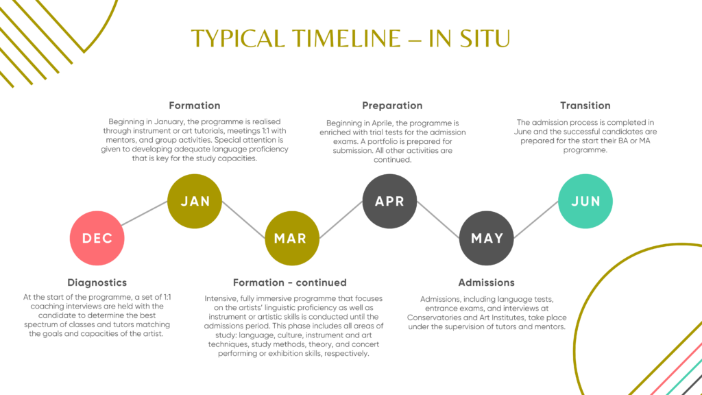 A chart depicting the programme's timeline